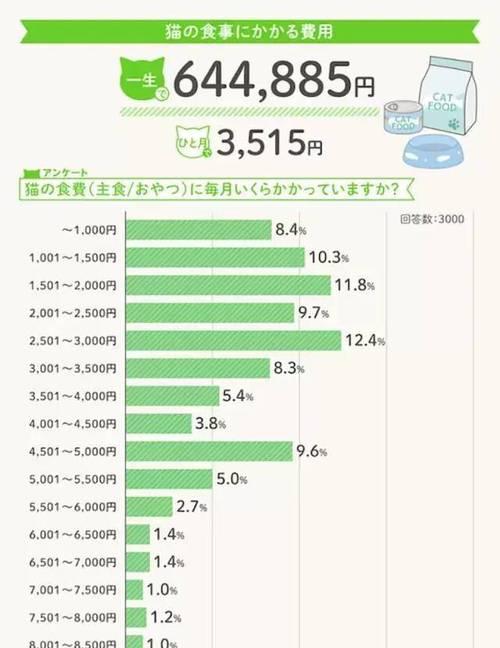 养猫到底要花多少钱？（养猫花钱要花在什么方面？）