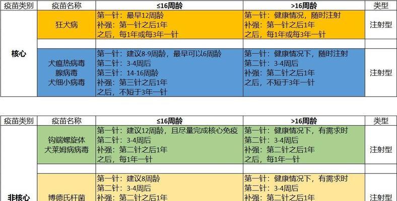 犬瘟疫苗接种时间的重要性（保护你的爱犬免受犬瘟侵害的关键一步）