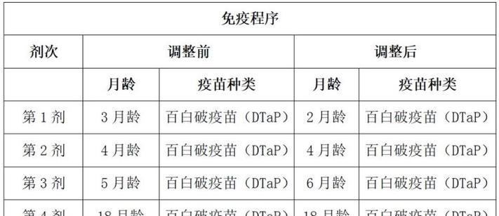 幼犬预防针的间隔时间是多久？（了解幼犬预防针的最佳接种时间和间隔）