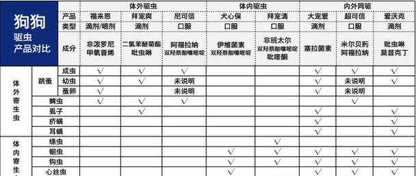狗驱虫后多久能洗澡（正确护理才能保障宠物健康）