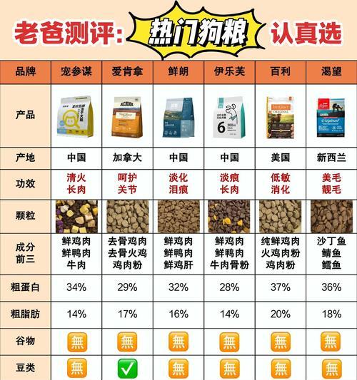 狗粮换牌子的最佳时机（宠物狗如何适应不同品牌的狗粮）