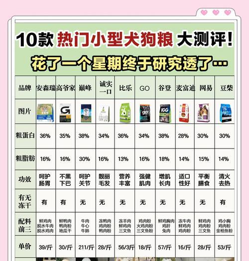 宠物狗狗的饮食需求及合理狗粮摄入量（探讨2个月大的狗狗的饮食需求与合理狗粮摄入量，并解释影响因素）